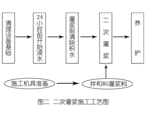 怀集灌浆料施工工艺—文字完整版